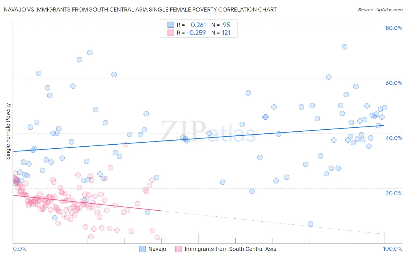 Navajo vs Immigrants from South Central Asia Single Female Poverty