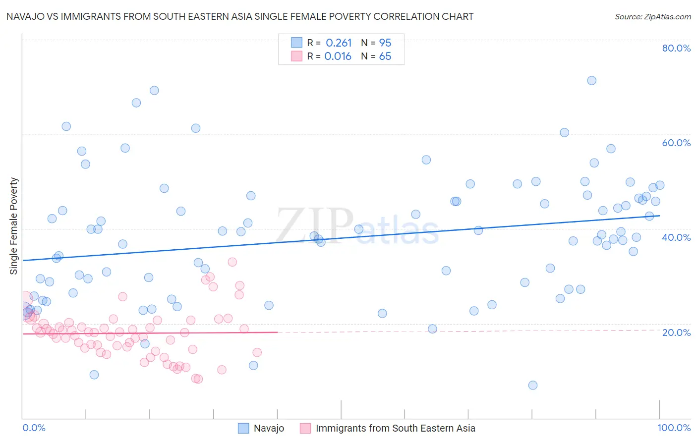 Navajo vs Immigrants from South Eastern Asia Single Female Poverty