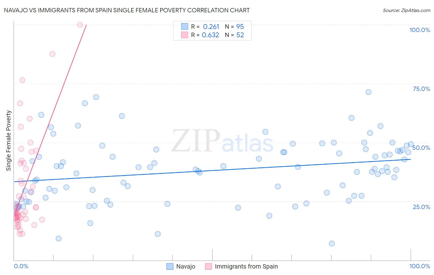 Navajo vs Immigrants from Spain Single Female Poverty