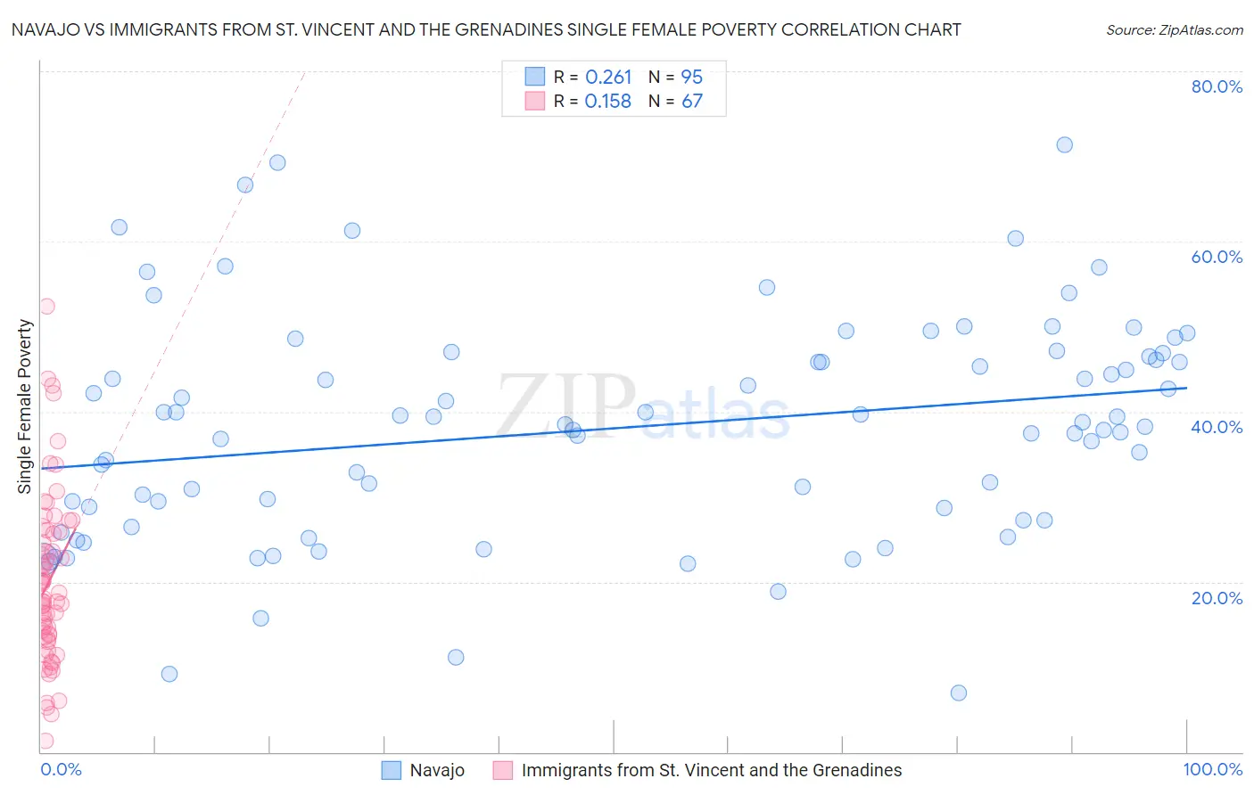 Navajo vs Immigrants from St. Vincent and the Grenadines Single Female Poverty