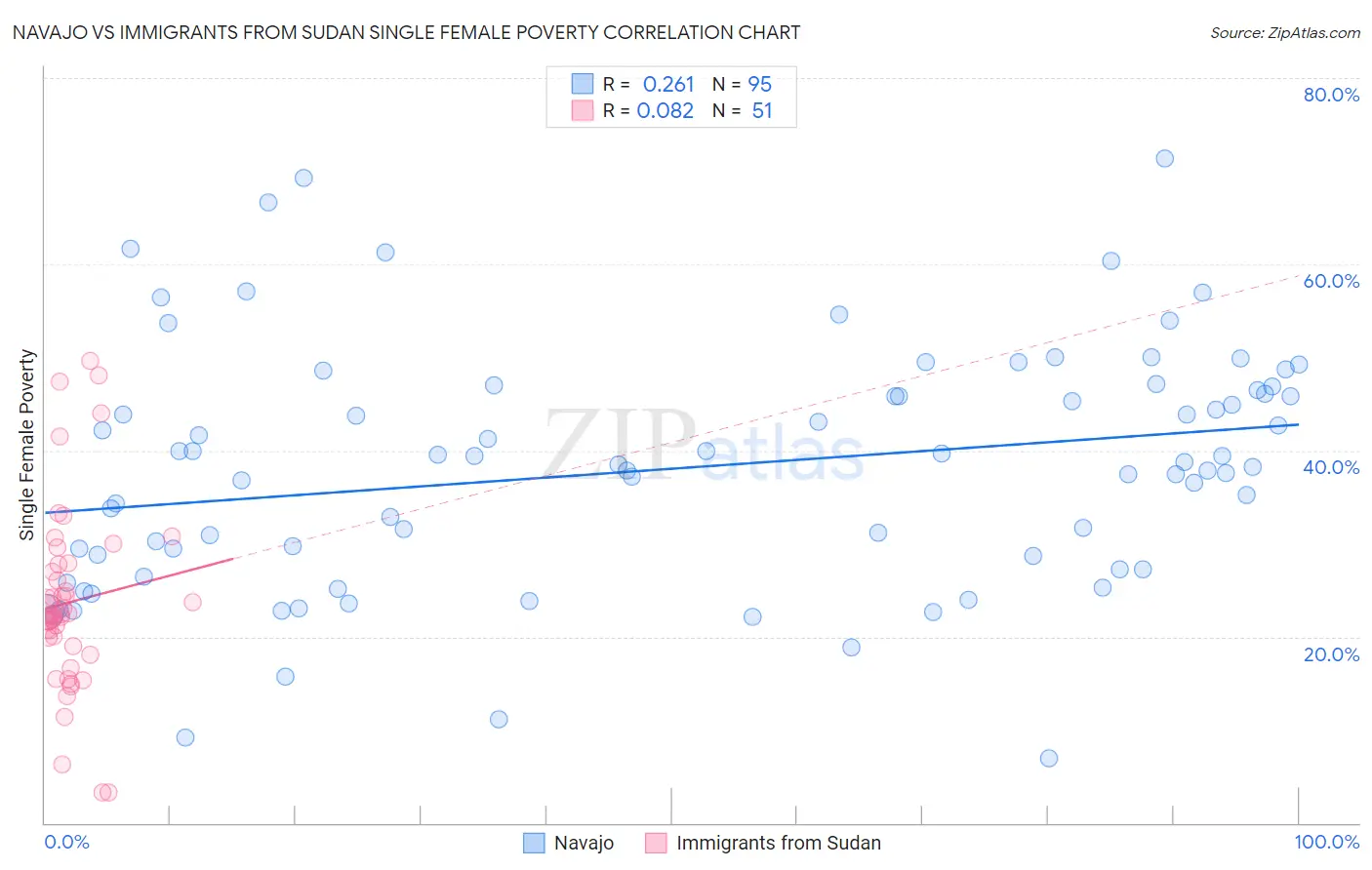 Navajo vs Immigrants from Sudan Single Female Poverty