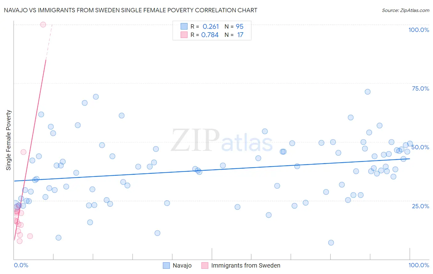 Navajo vs Immigrants from Sweden Single Female Poverty