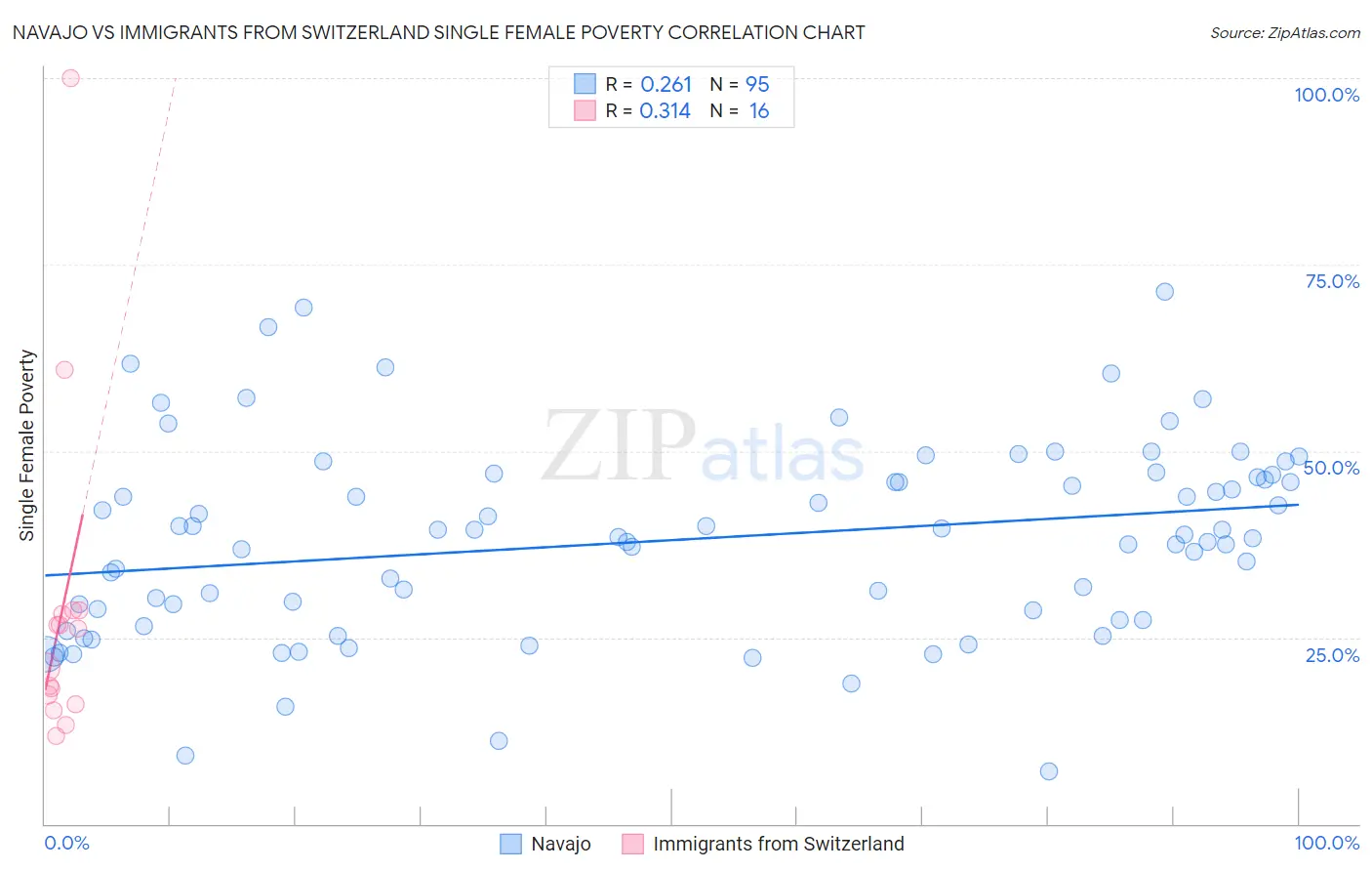 Navajo vs Immigrants from Switzerland Single Female Poverty