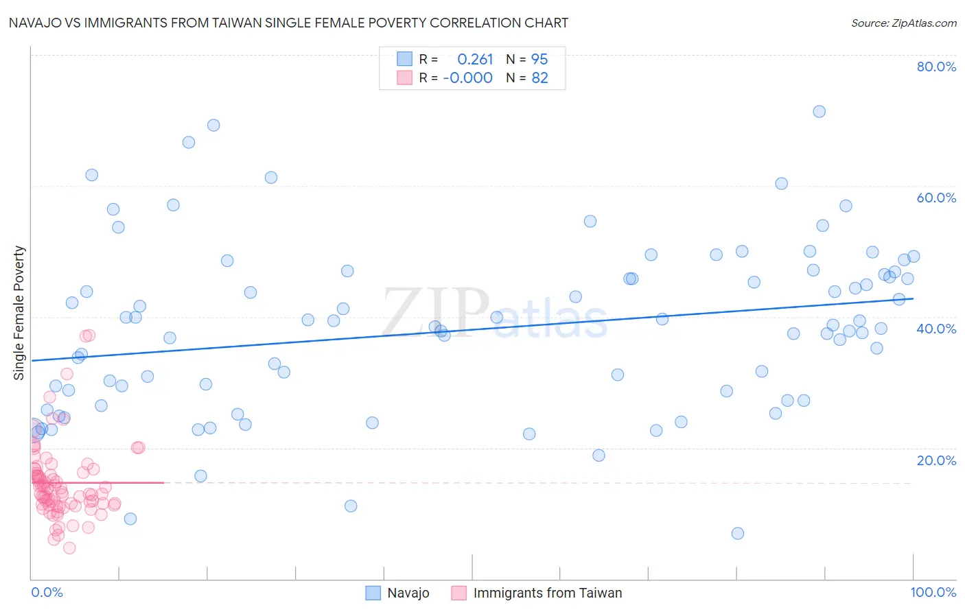Navajo vs Immigrants from Taiwan Single Female Poverty