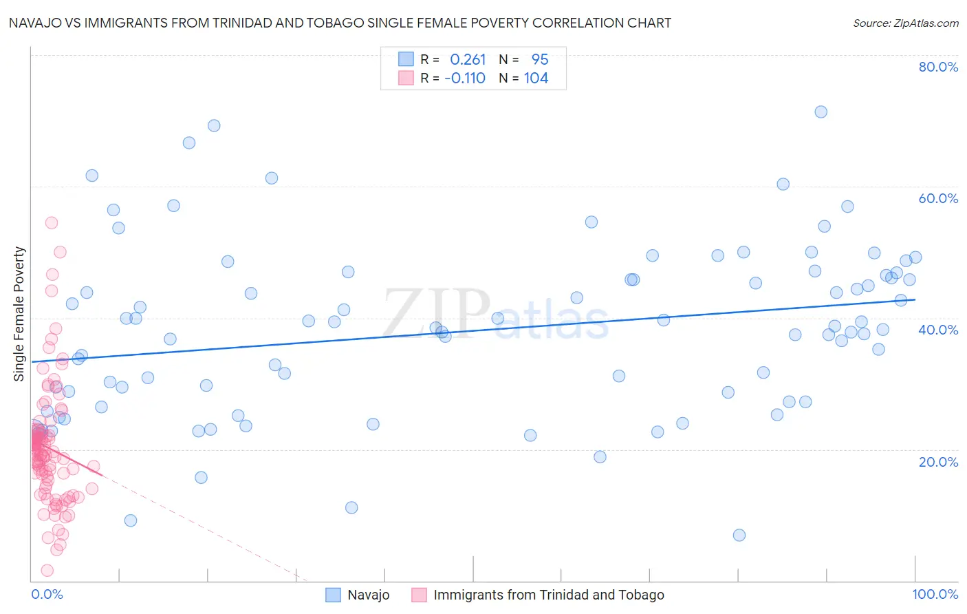 Navajo vs Immigrants from Trinidad and Tobago Single Female Poverty