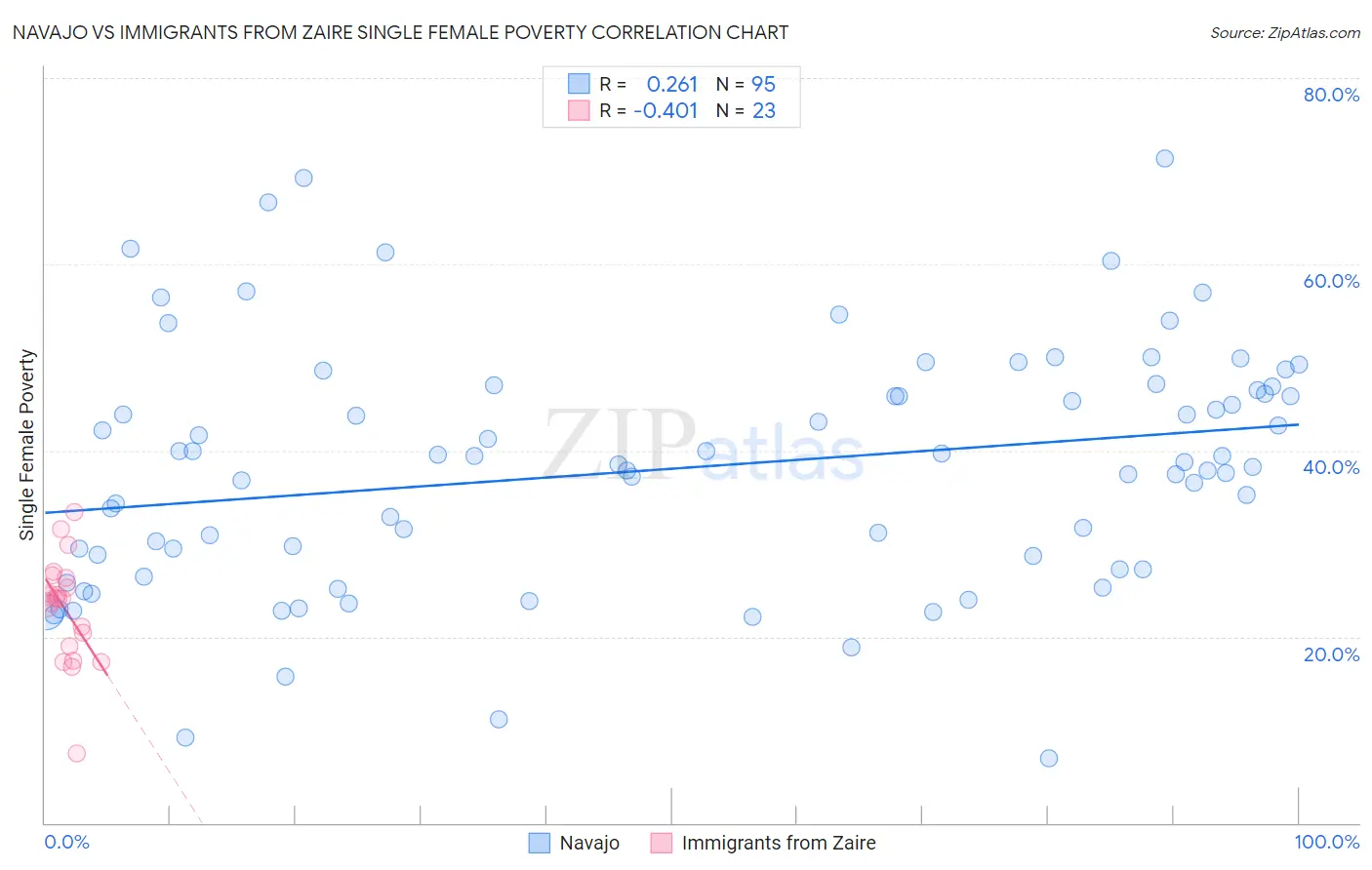 Navajo vs Immigrants from Zaire Single Female Poverty