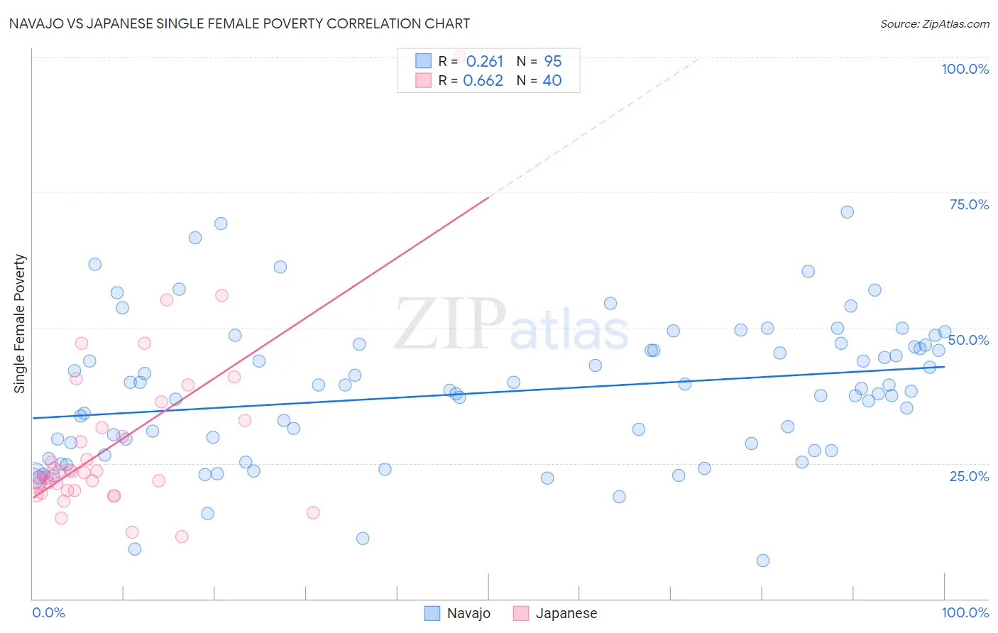 Navajo vs Japanese Single Female Poverty