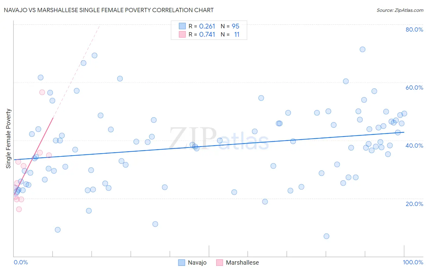 Navajo vs Marshallese Single Female Poverty