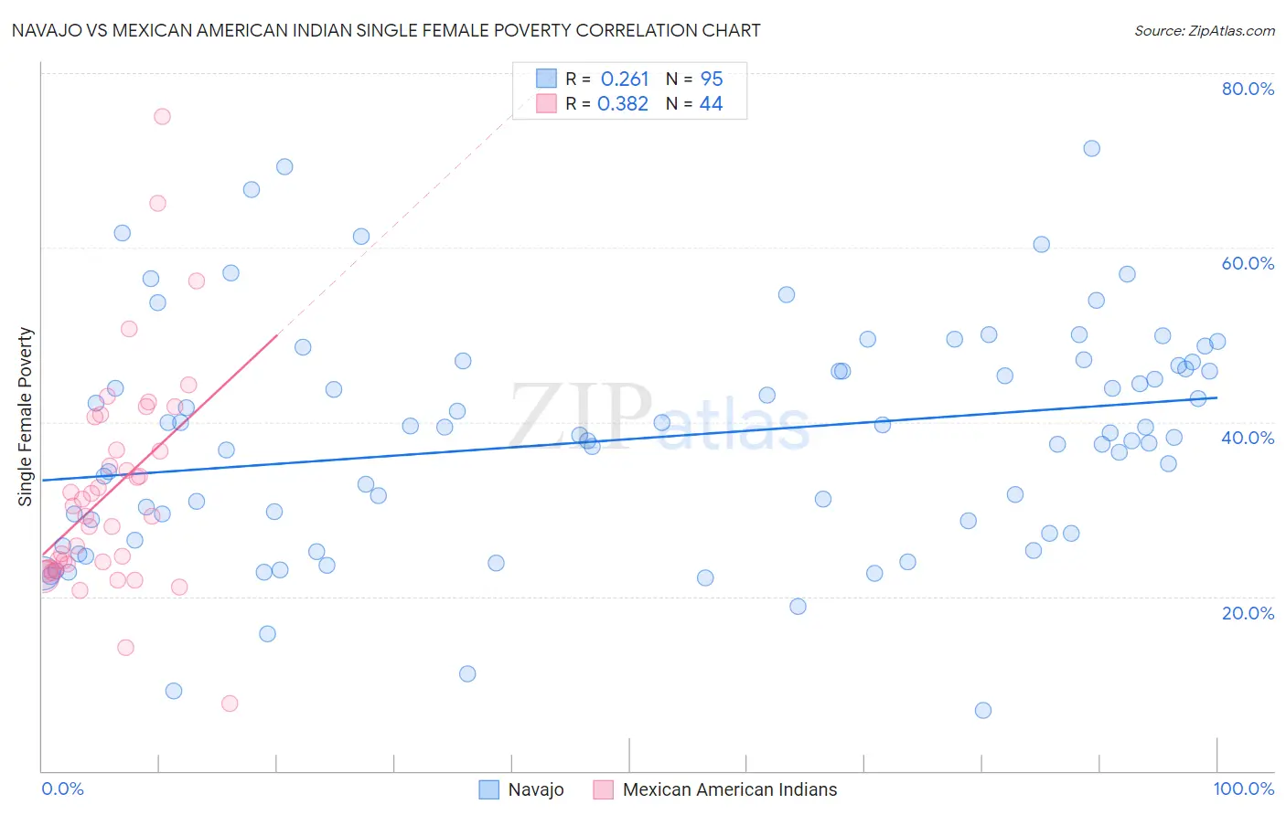 Navajo vs Mexican American Indian Single Female Poverty