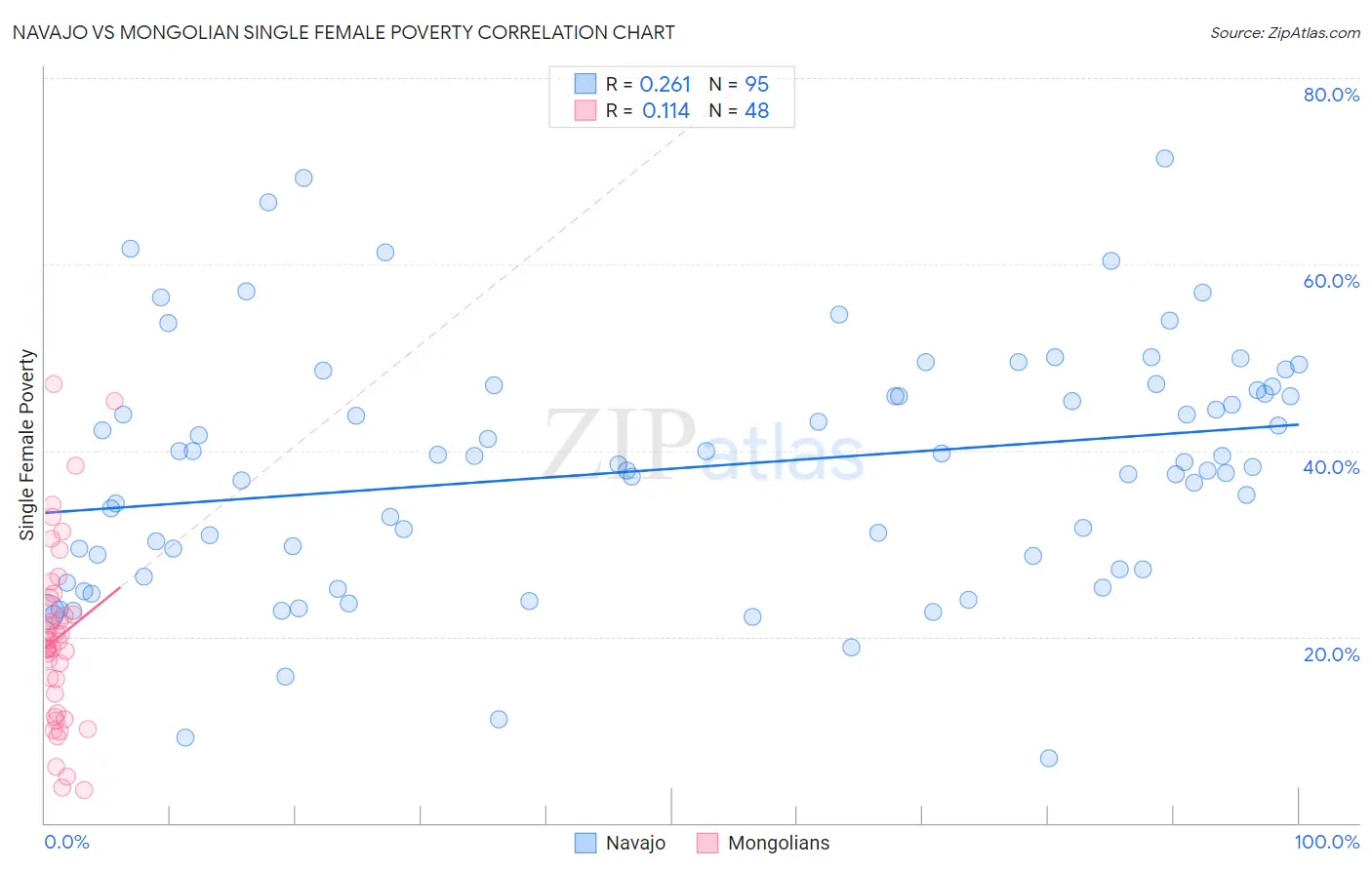 Navajo vs Mongolian Single Female Poverty