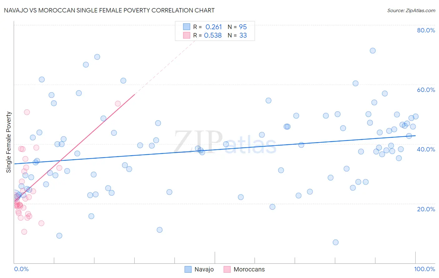 Navajo vs Moroccan Single Female Poverty
