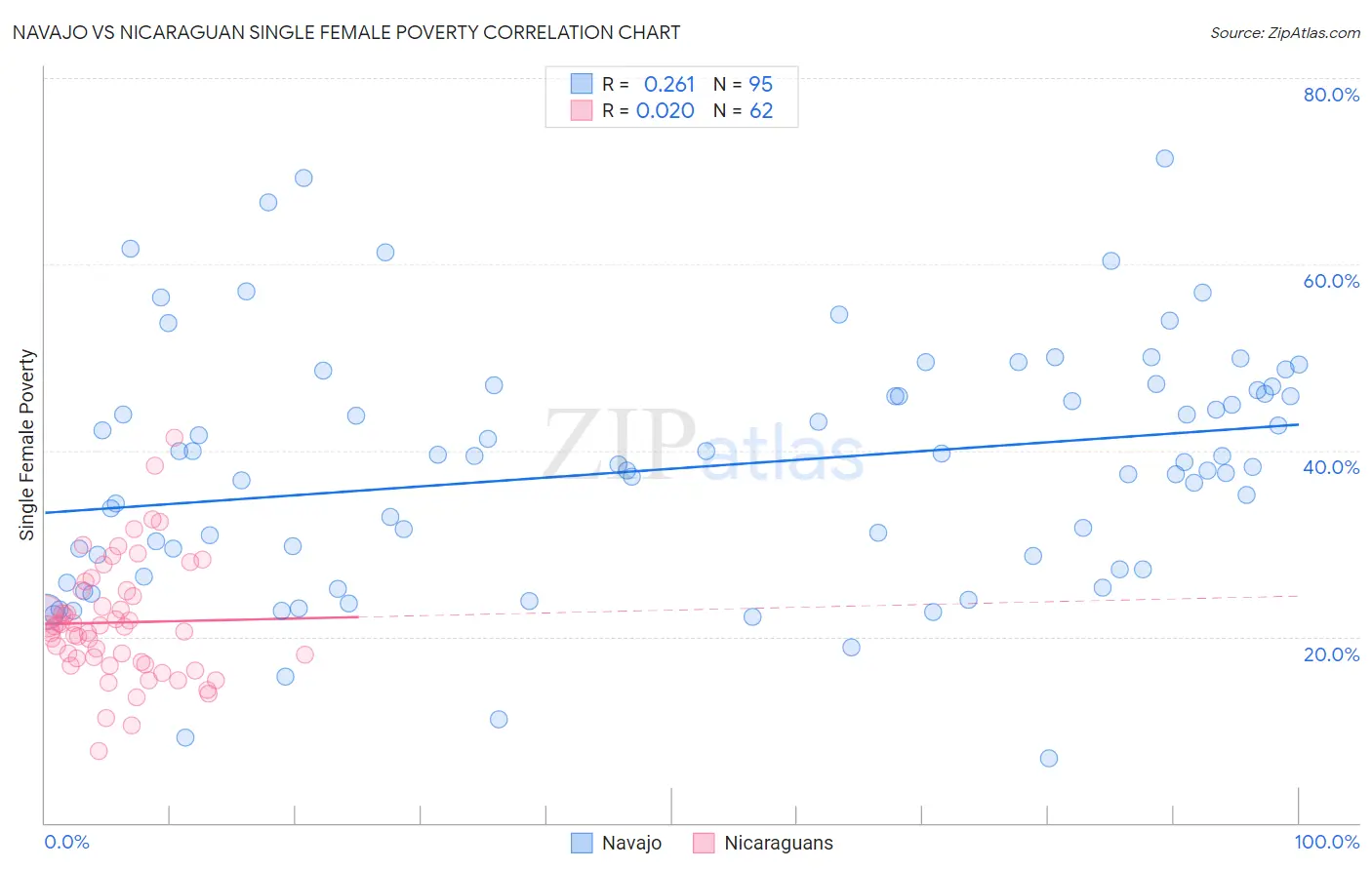 Navajo vs Nicaraguan Single Female Poverty