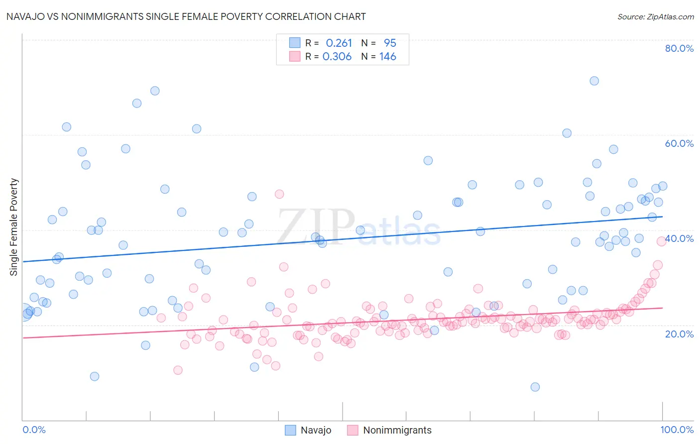 Navajo vs Nonimmigrants Single Female Poverty