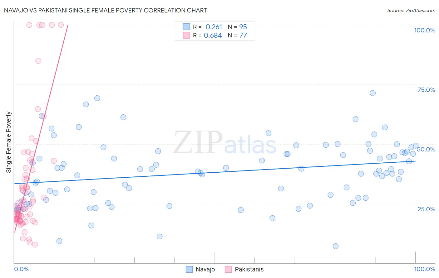Navajo vs Pakistani Single Female Poverty