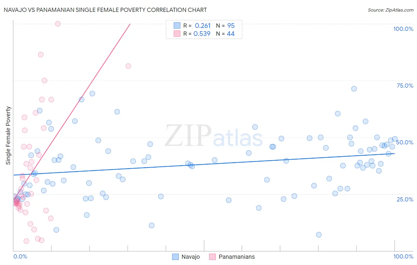 Navajo vs Panamanian Single Female Poverty