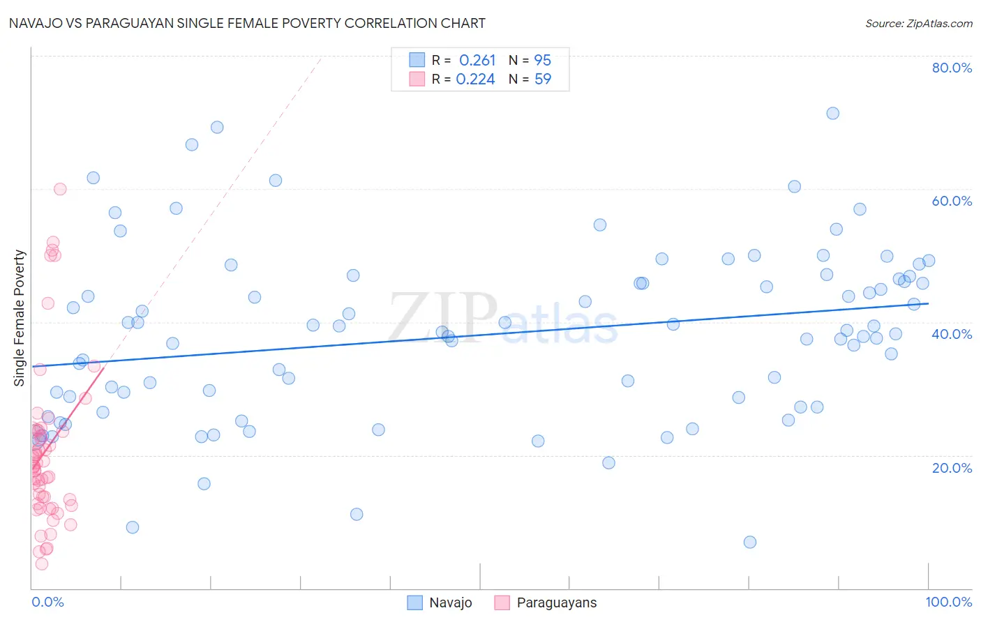 Navajo vs Paraguayan Single Female Poverty