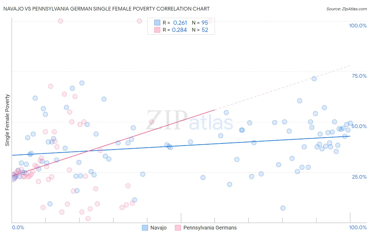 Navajo vs Pennsylvania German Single Female Poverty