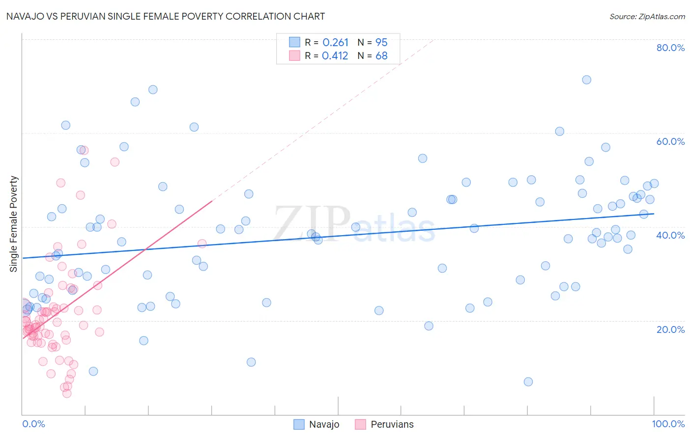Navajo vs Peruvian Single Female Poverty