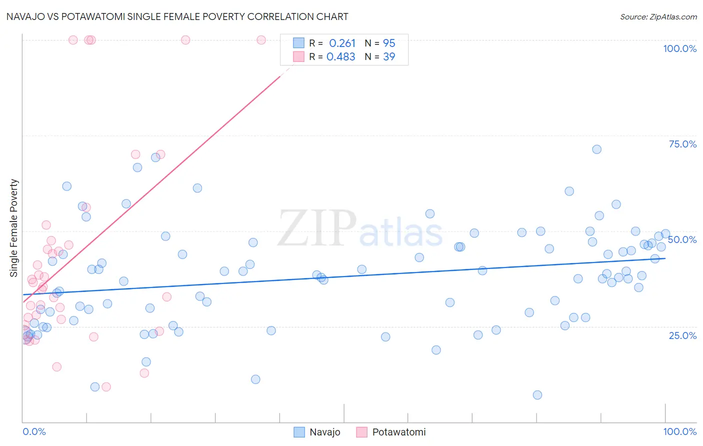 Navajo vs Potawatomi Single Female Poverty