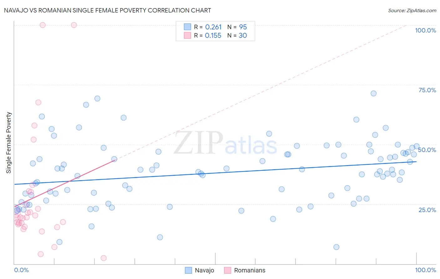 Navajo vs Romanian Single Female Poverty