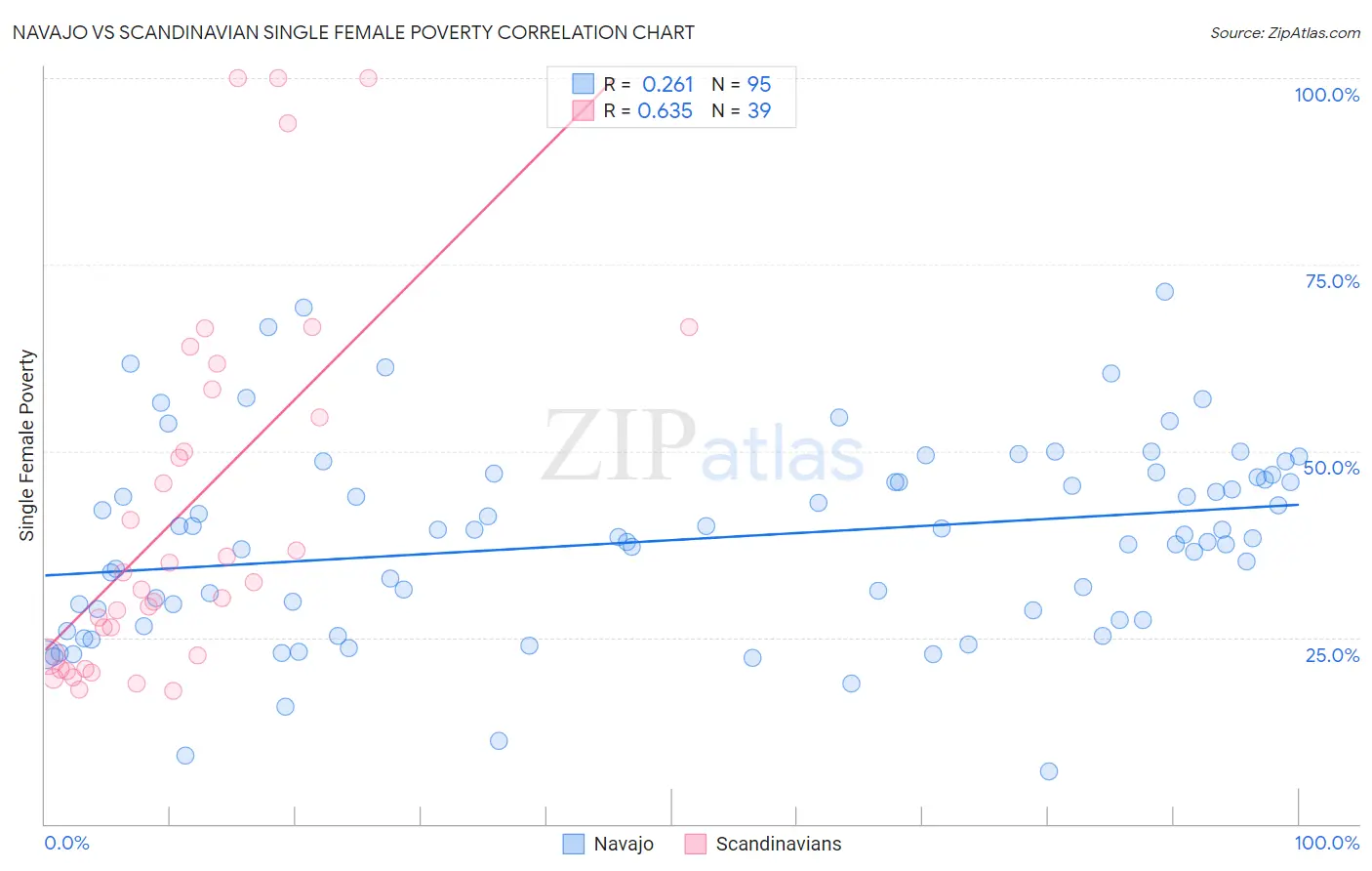 Navajo vs Scandinavian Single Female Poverty