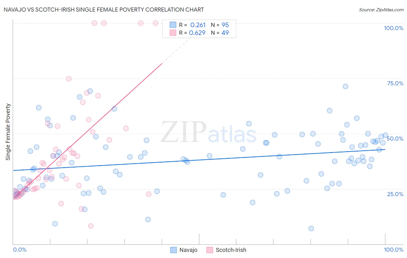 Navajo vs Scotch-Irish Single Female Poverty