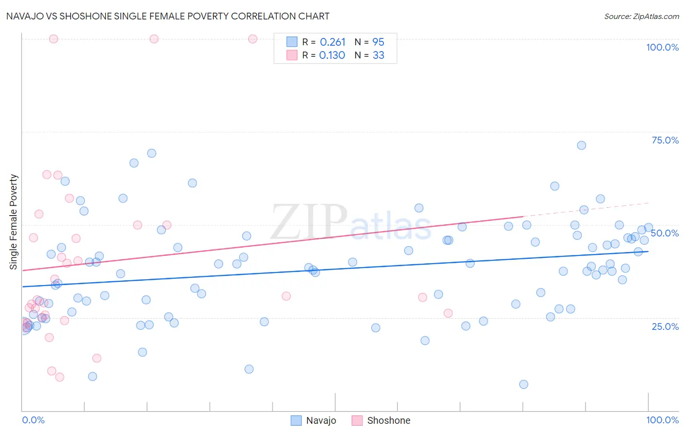 Navajo vs Shoshone Single Female Poverty