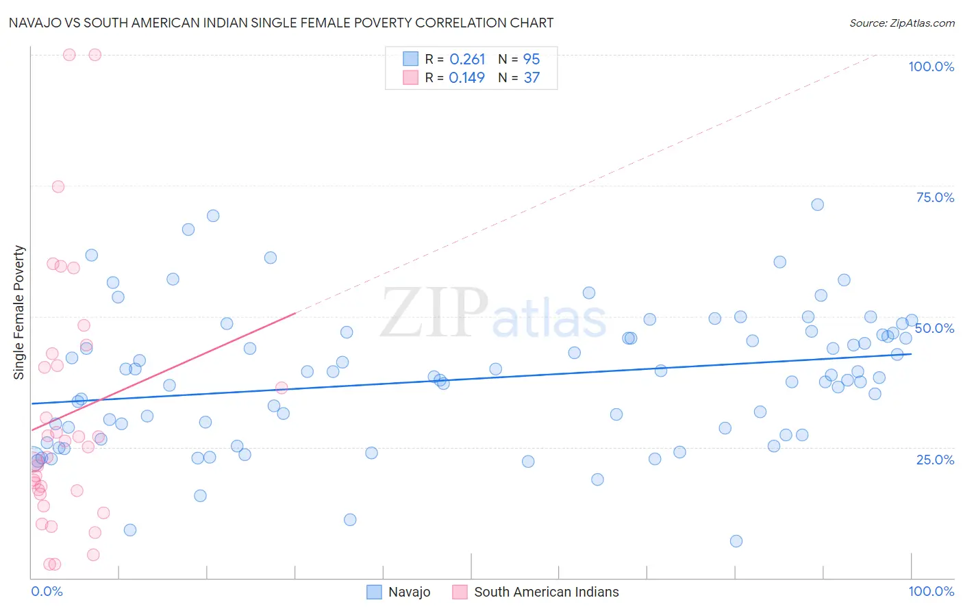 Navajo vs South American Indian Single Female Poverty