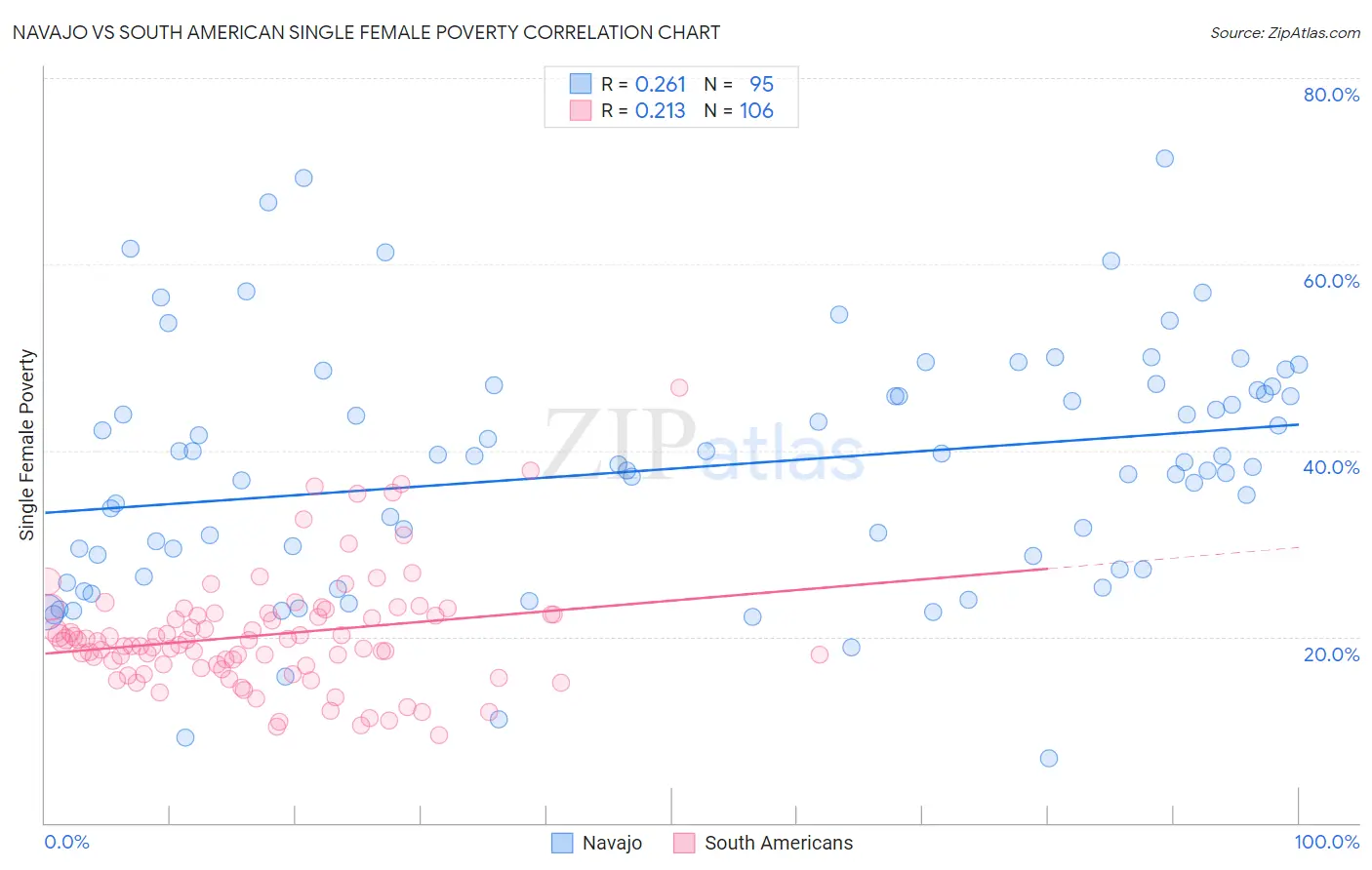 Navajo vs South American Single Female Poverty