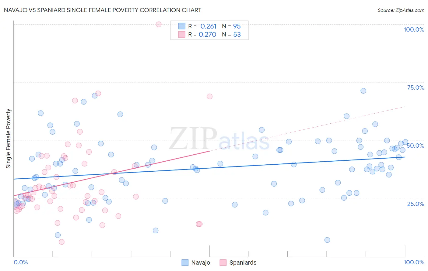 Navajo vs Spaniard Single Female Poverty