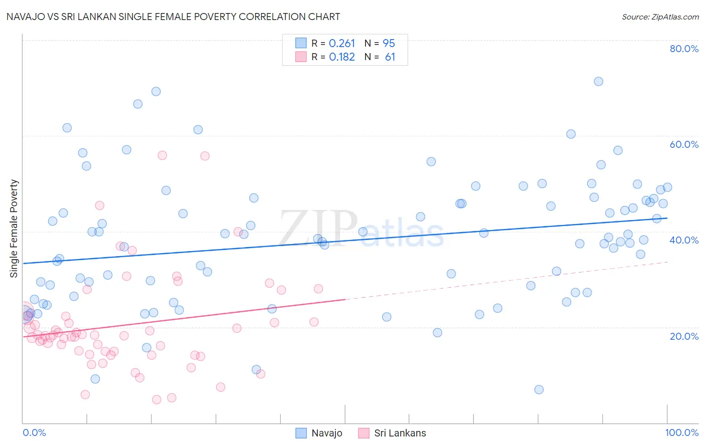 Navajo vs Sri Lankan Single Female Poverty