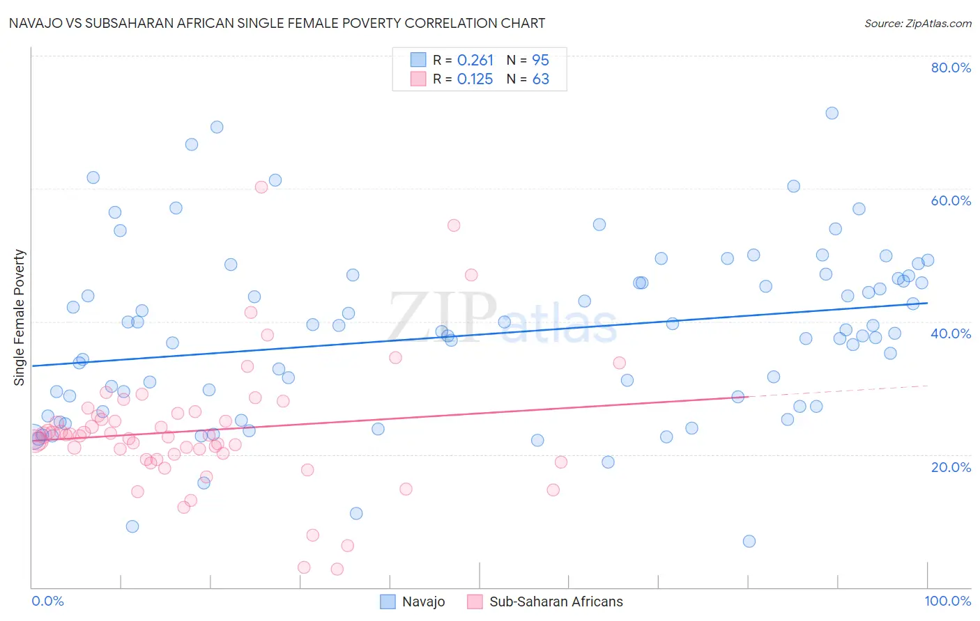 Navajo vs Subsaharan African Single Female Poverty
