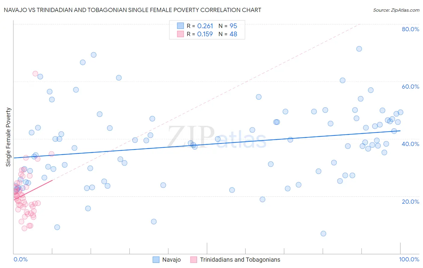 Navajo vs Trinidadian and Tobagonian Single Female Poverty