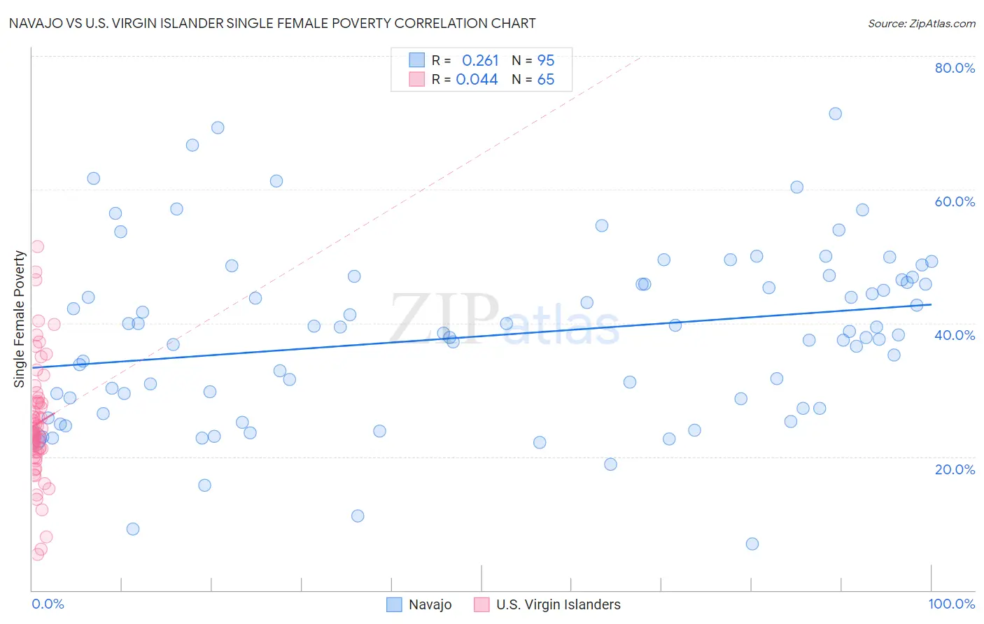 Navajo vs U.S. Virgin Islander Single Female Poverty