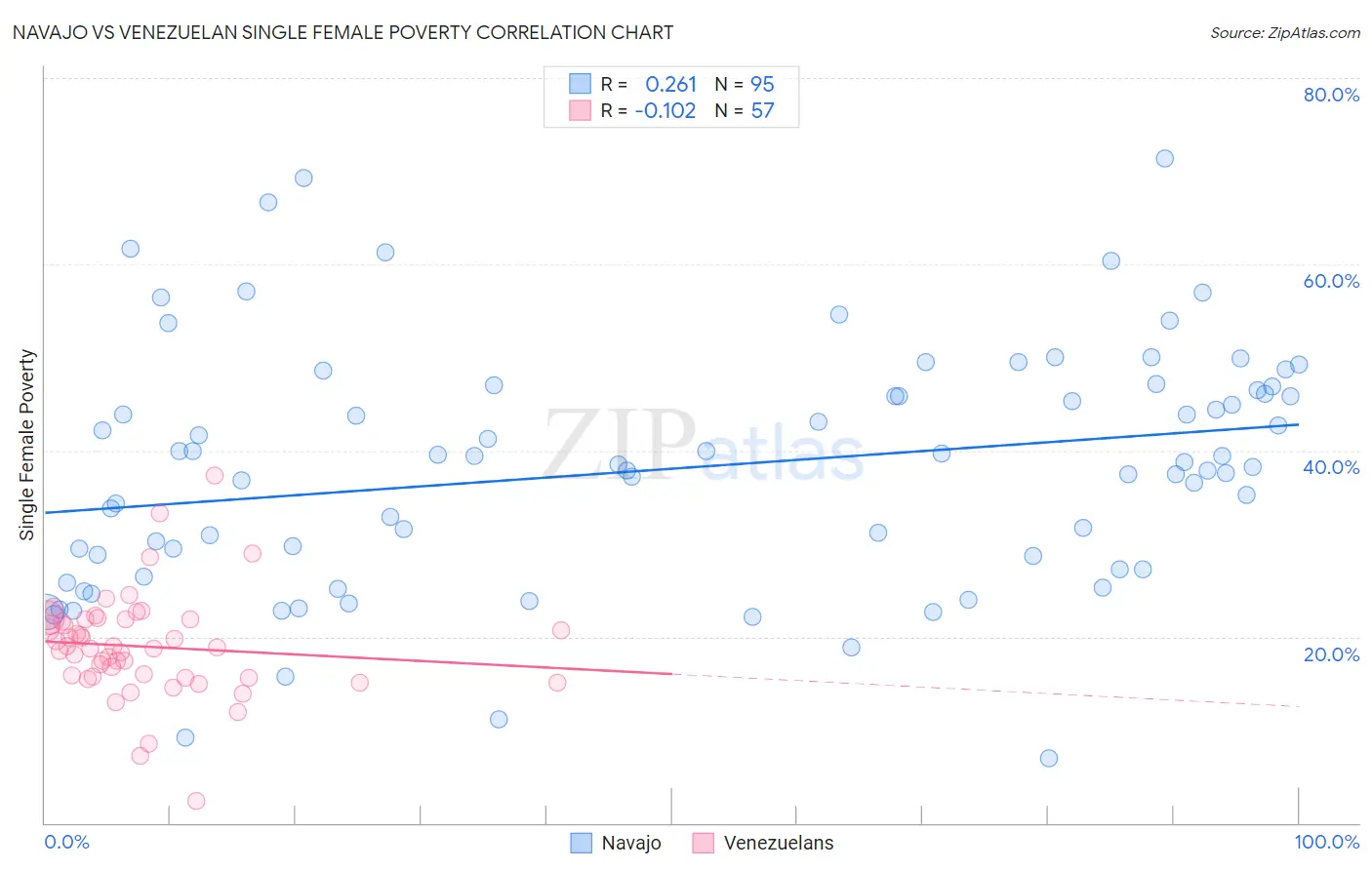 Navajo vs Venezuelan Single Female Poverty