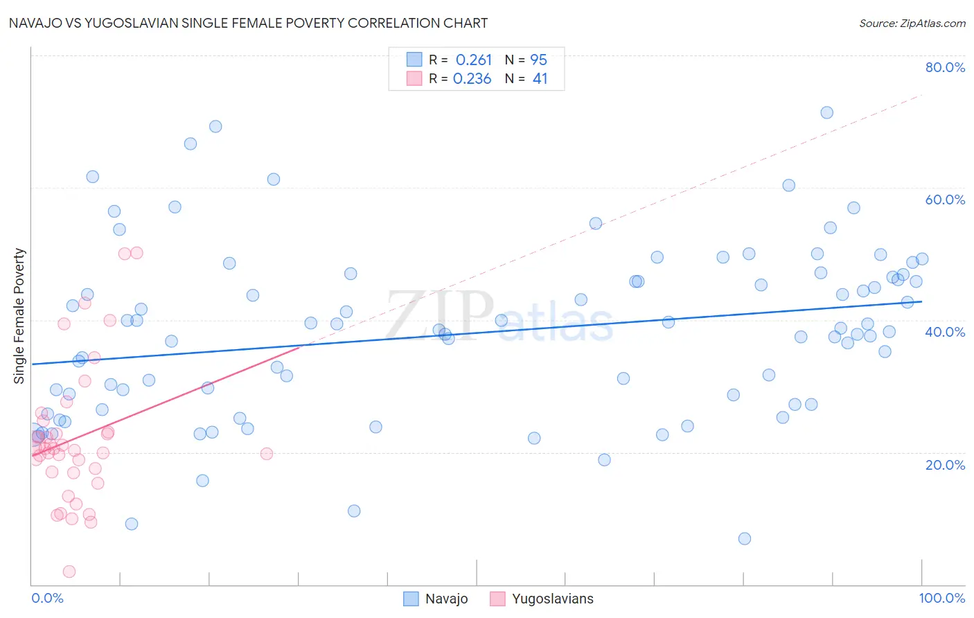 Navajo vs Yugoslavian Single Female Poverty
