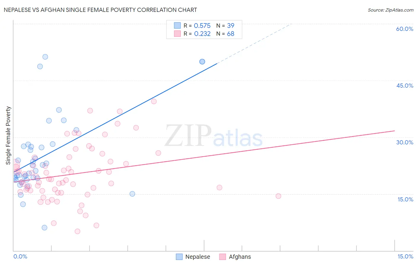 Nepalese vs Afghan Single Female Poverty