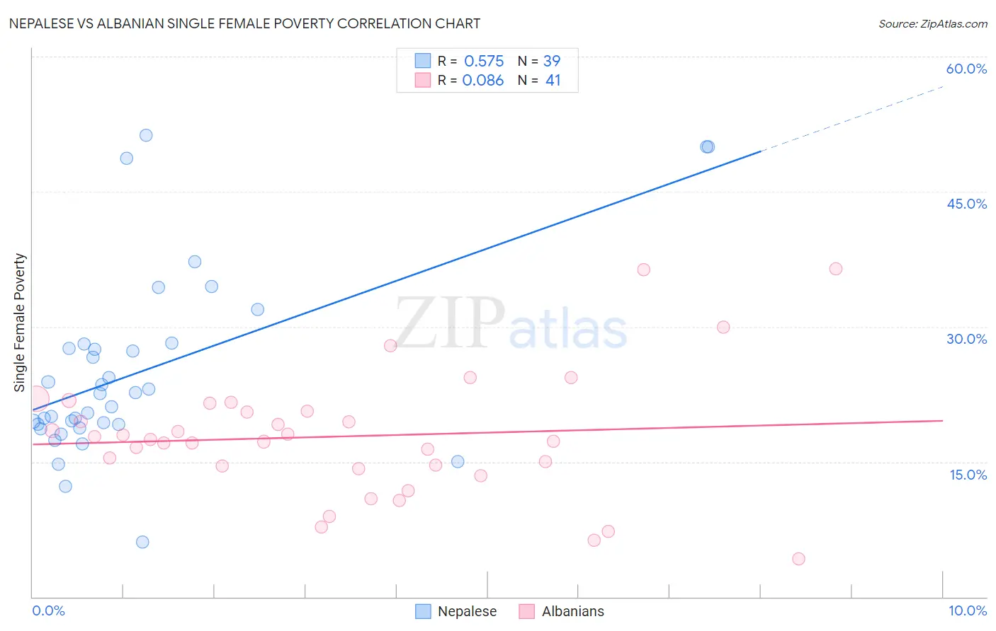 Nepalese vs Albanian Single Female Poverty