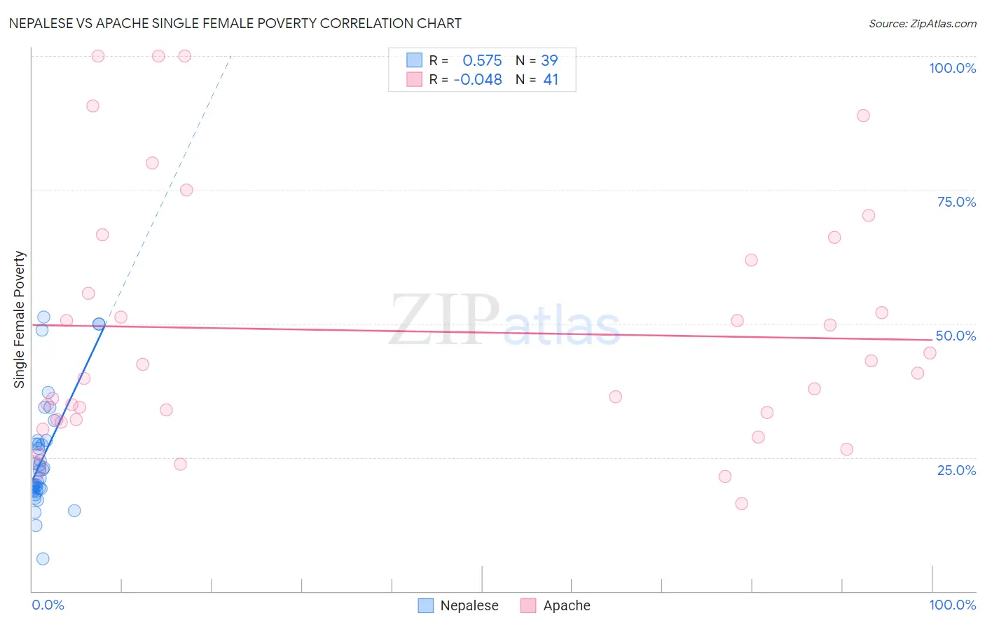 Nepalese vs Apache Single Female Poverty