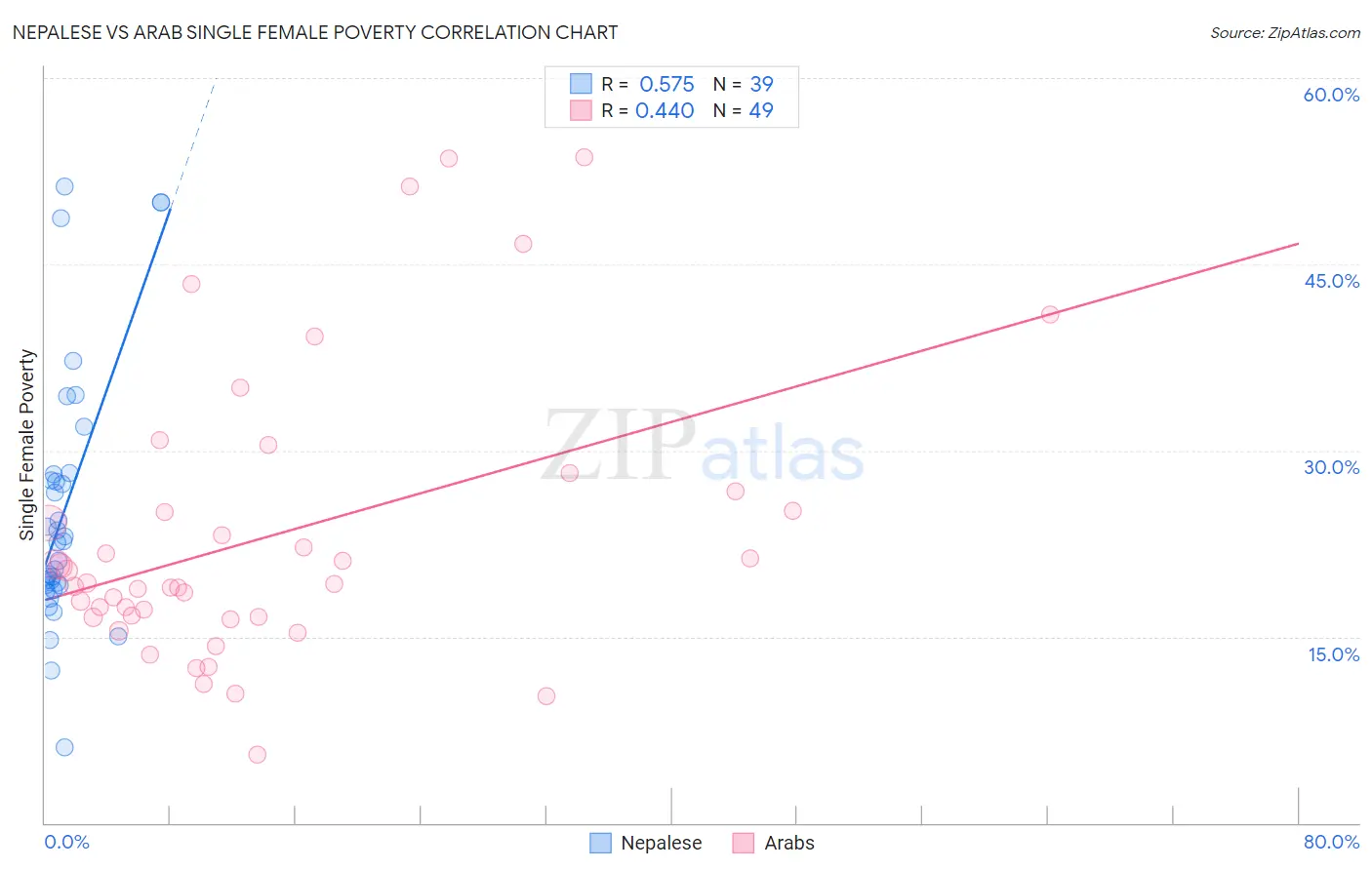 Nepalese vs Arab Single Female Poverty