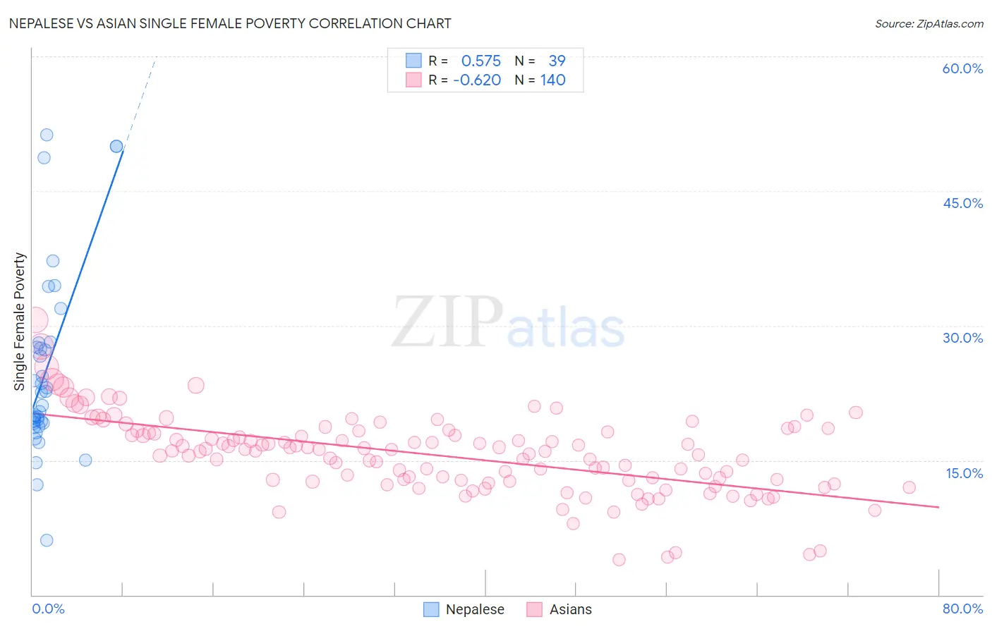 Nepalese vs Asian Single Female Poverty