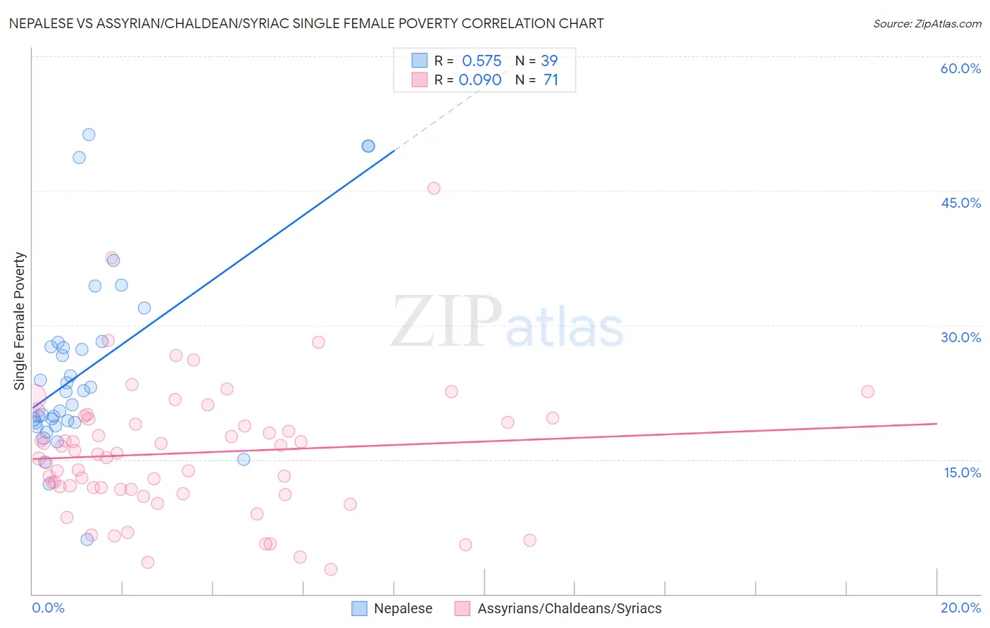 Nepalese vs Assyrian/Chaldean/Syriac Single Female Poverty