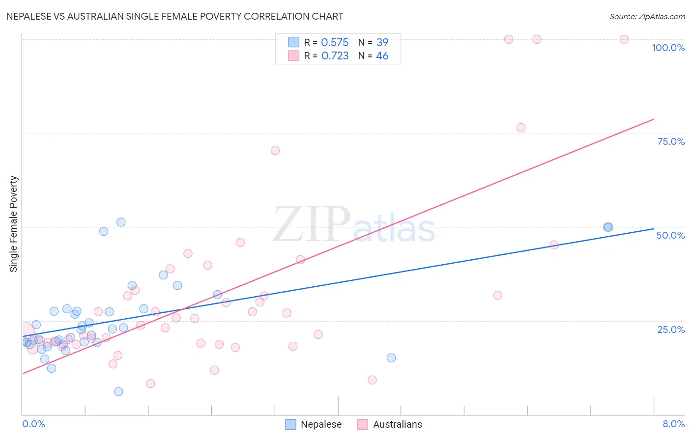 Nepalese vs Australian Single Female Poverty