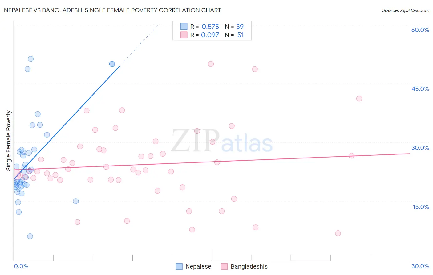 Nepalese vs Bangladeshi Single Female Poverty