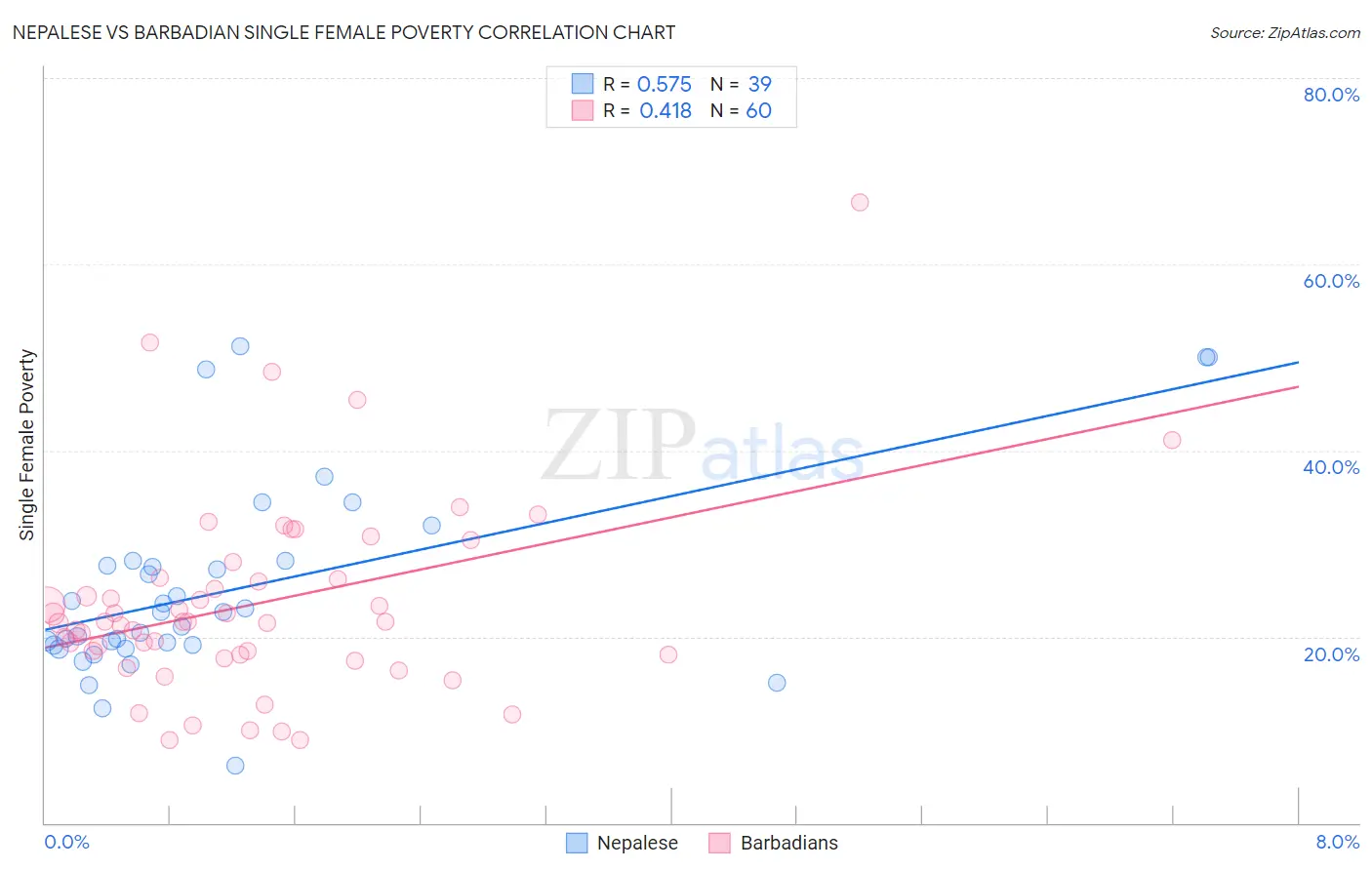 Nepalese vs Barbadian Single Female Poverty