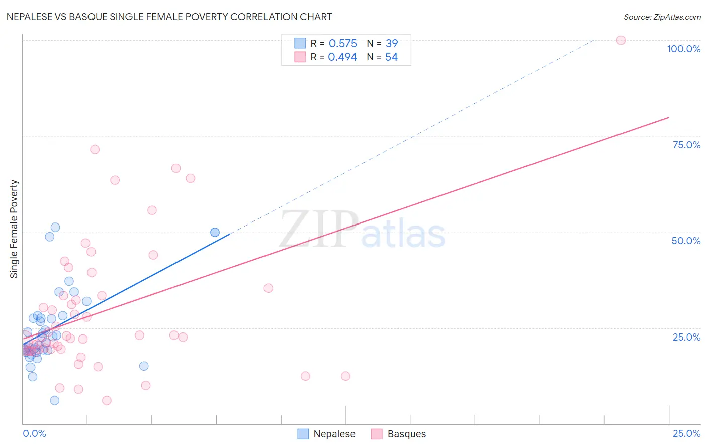 Nepalese vs Basque Single Female Poverty