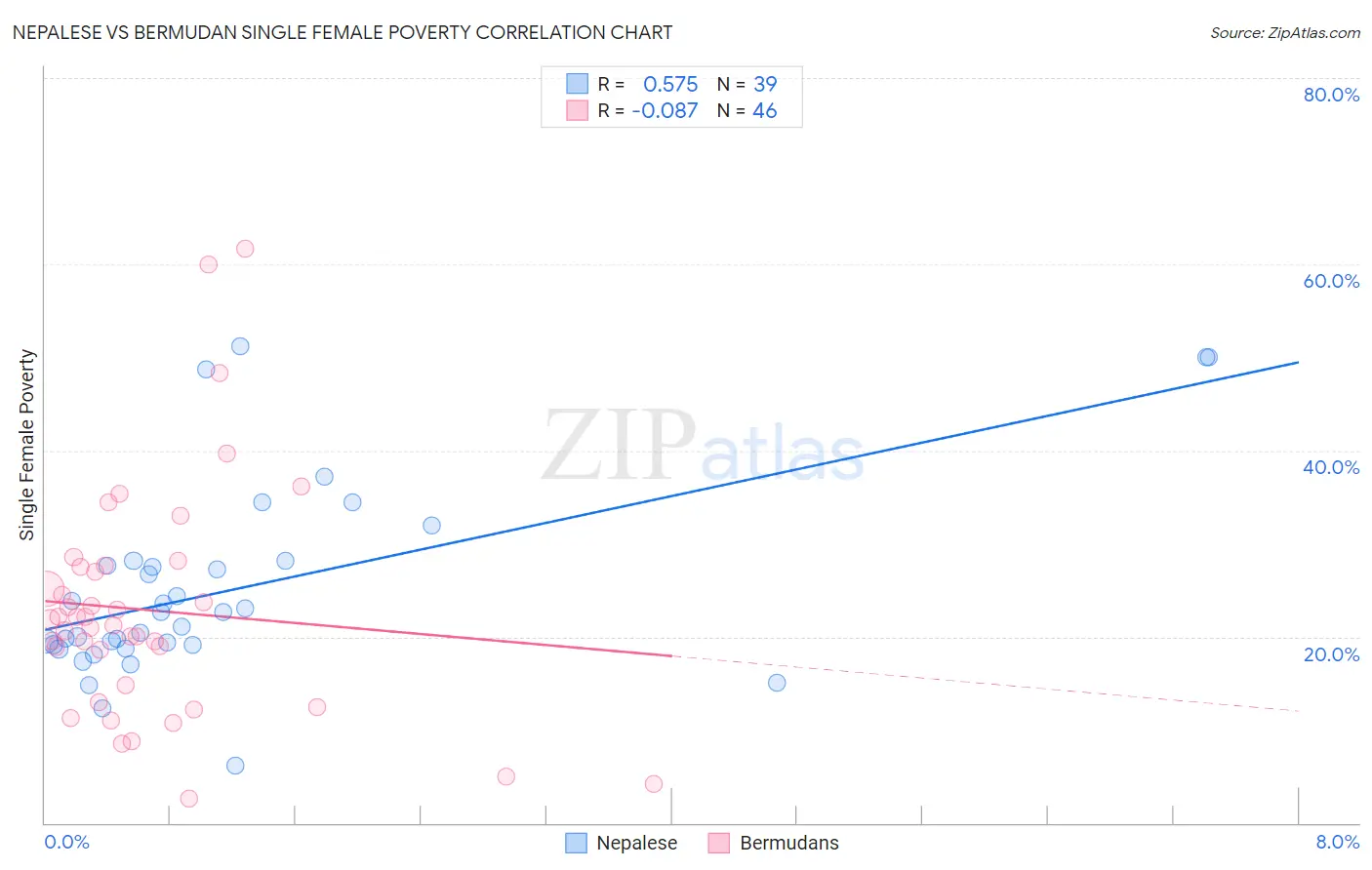 Nepalese vs Bermudan Single Female Poverty