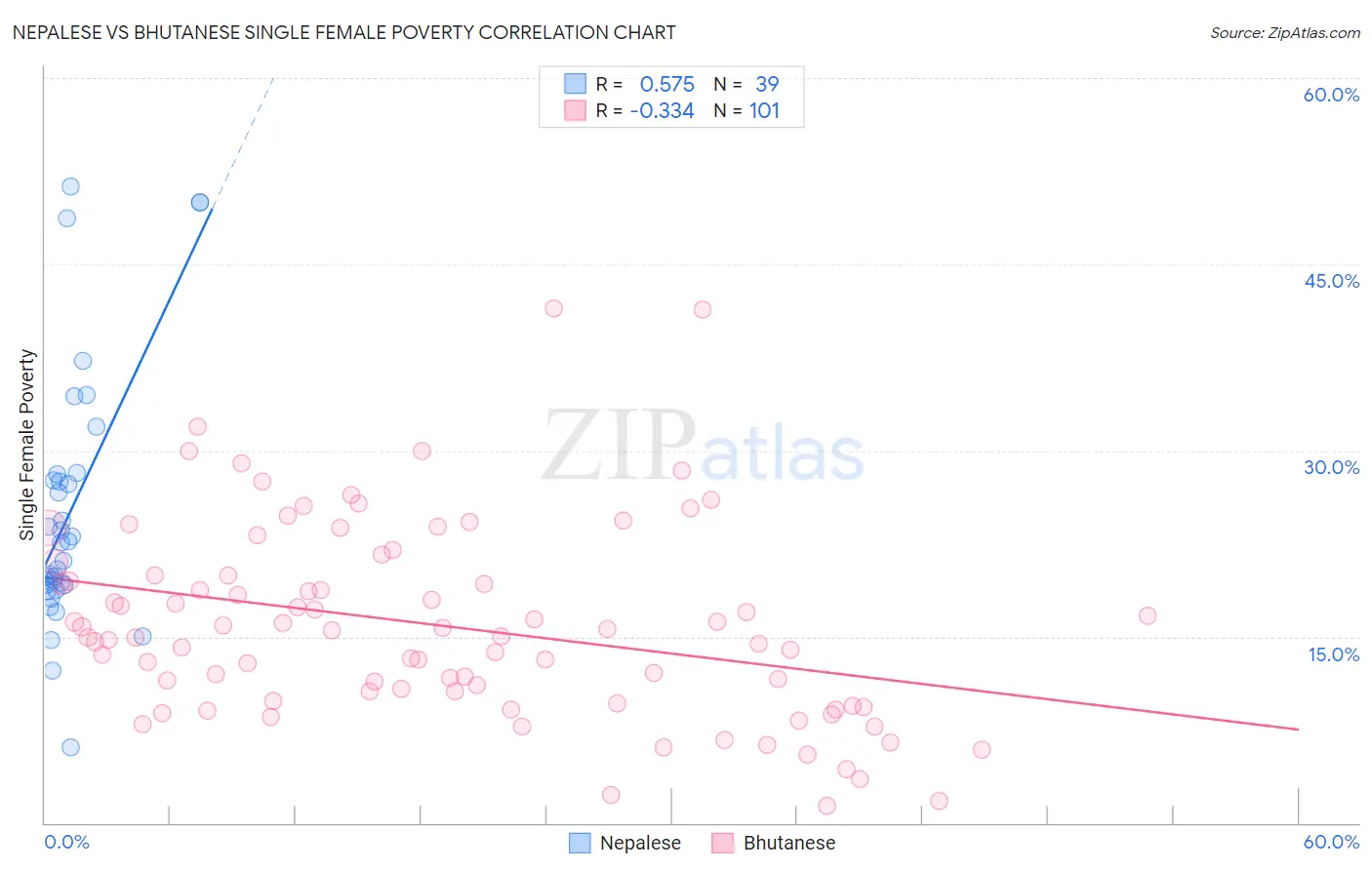 Nepalese vs Bhutanese Single Female Poverty