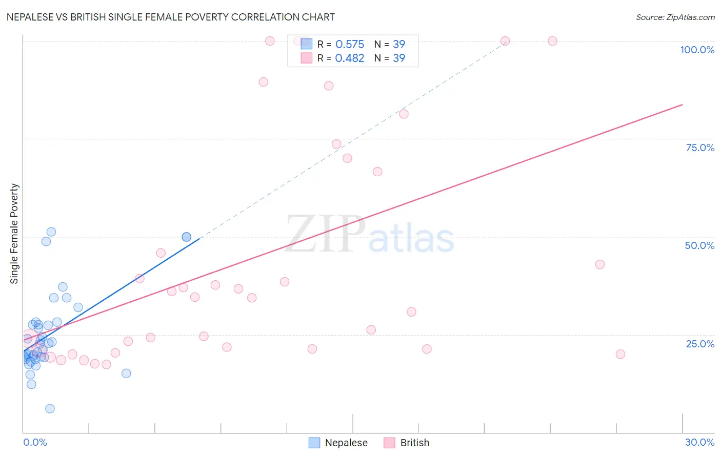 Nepalese vs British Single Female Poverty