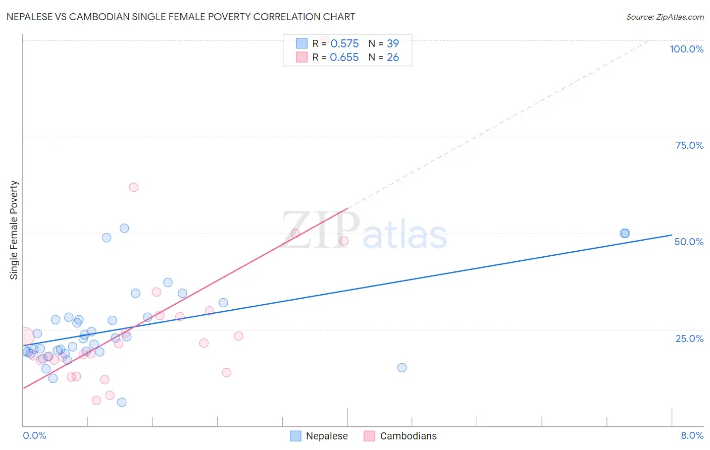 Nepalese vs Cambodian Single Female Poverty